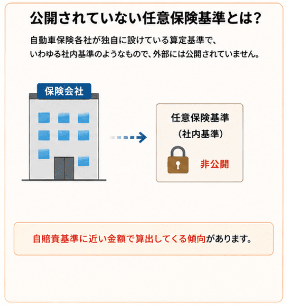 任意保険基準とは