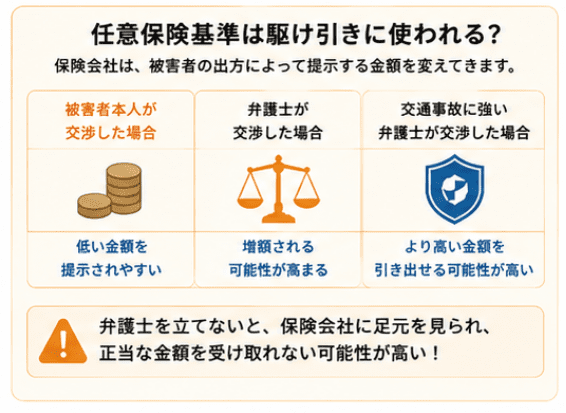 任意保険基準は被害者の出方によって保険会社が変えてくる