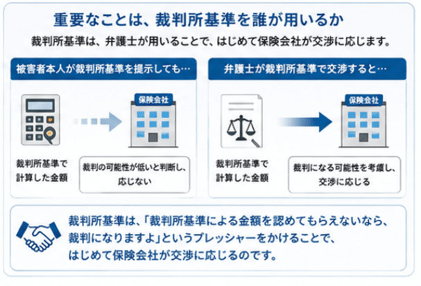 弁護士と裁判所基準と保険会社の交渉について