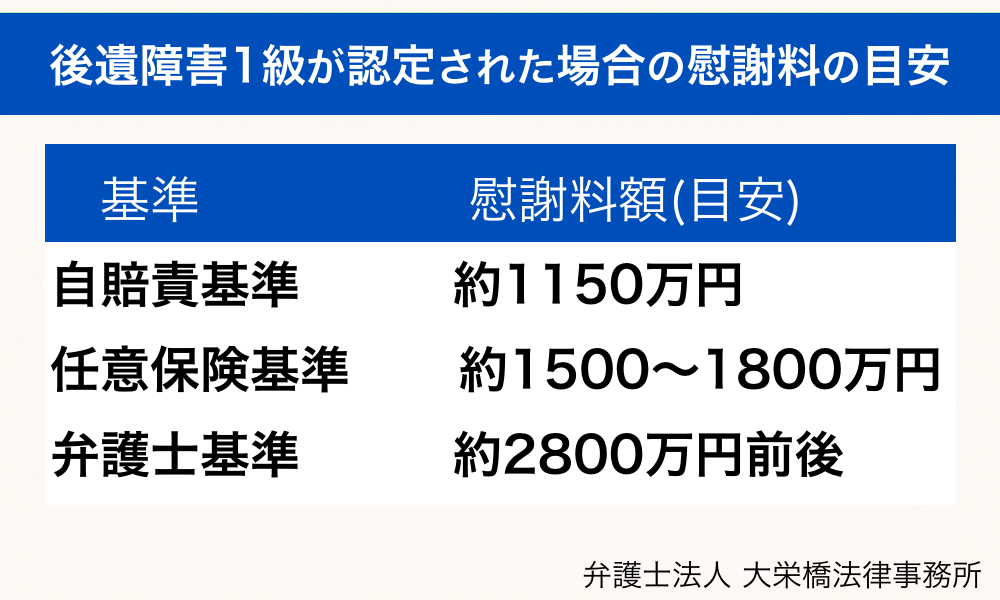 後遺障害1級の慰謝料・賠償金の目安