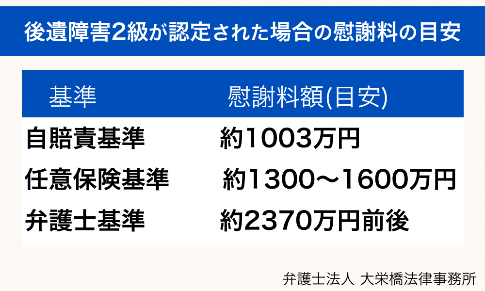 後遺障害2級の慰謝料・賠償金の目安