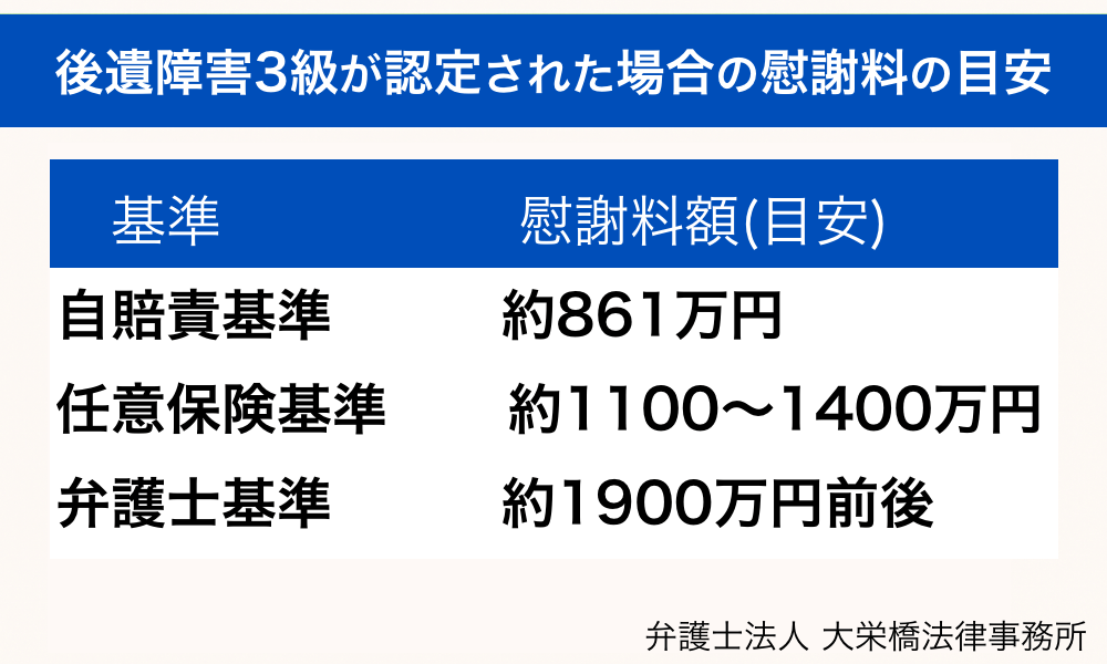 後遺障害3級の慰謝料・賠償金の目安