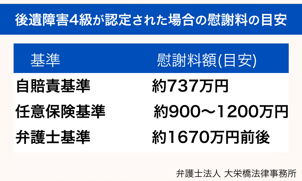 後遺障害4級の慰謝料・賠償金の目安