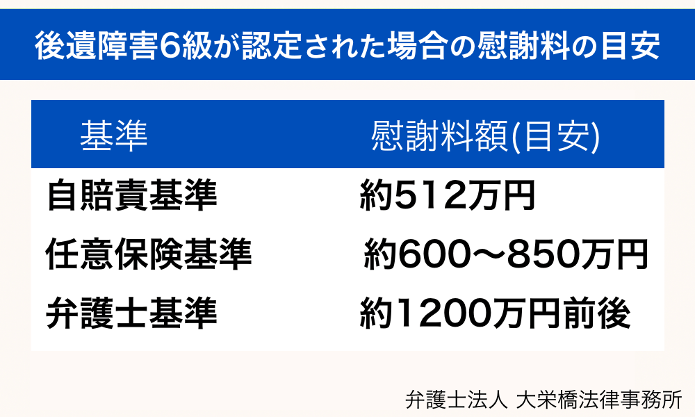 後遺障害6級の慰謝料・賠償金の目安