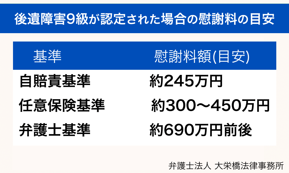 後遺障害9級の慰謝料・賠償金の目安