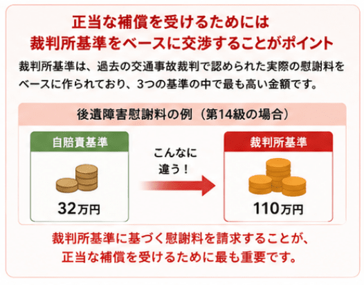 自賠責保険基準と裁判所基準の慰謝料の違い