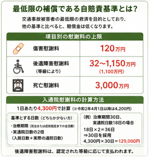 自賠責基準とは